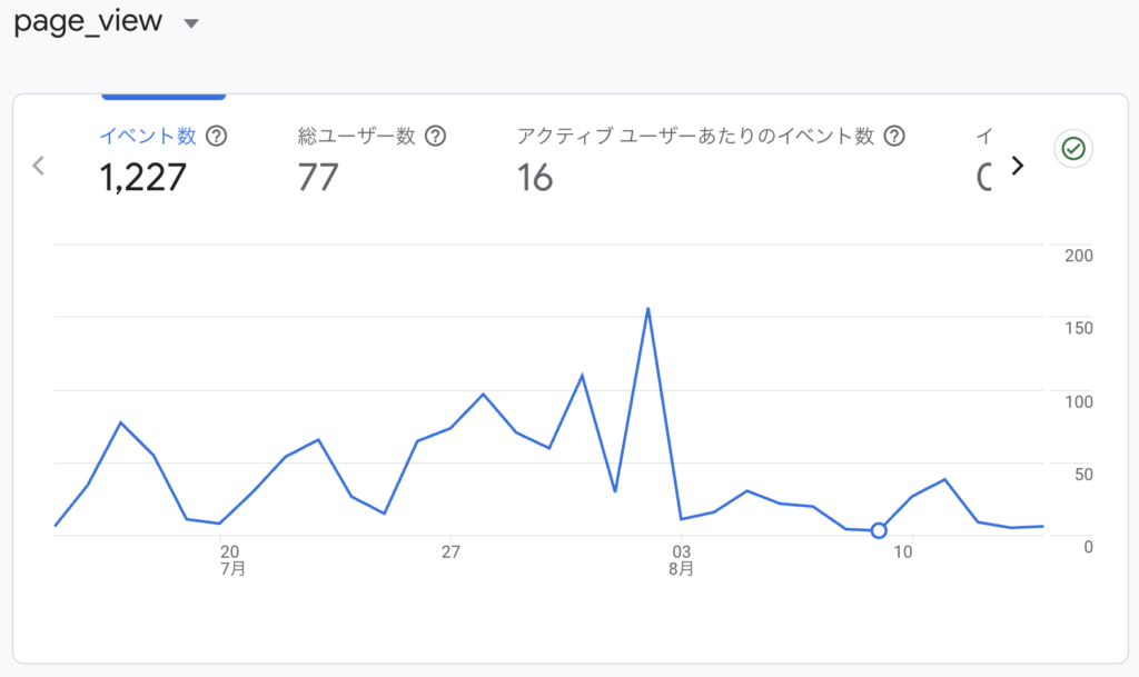 ブログ2ヶ月目のPV数