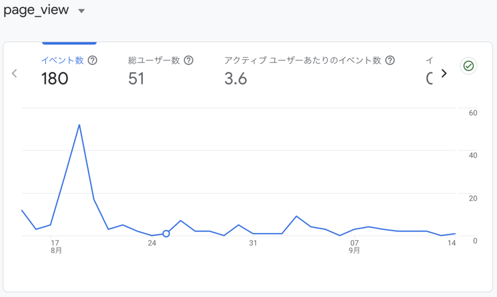 ブログ運営3ヶ月目PV数